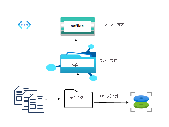 ストレージ アカウント、ファイル共有、ディレクトリを含む図。