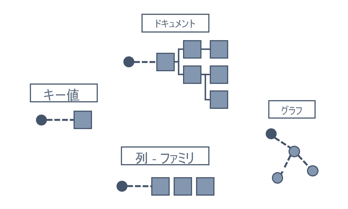 次のようなさまざまな NoSQL モデルを示す図。キー値、ドキュメント、グラフ、および列ファミリ ストア。