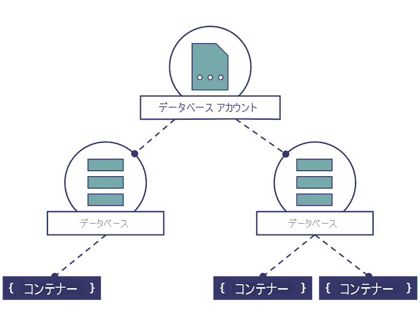 Azure Cosmos DB for NoSQL アカウントがデータベースの親リソースであり、それ自体がコンテナーの親リソースであることを示す図。