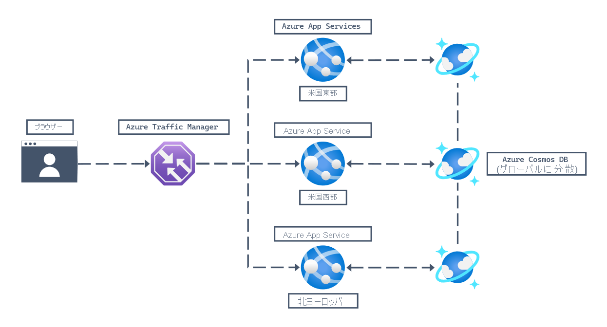 正しいリダイレクト先を特定するために Azure Traffic Manager に接続されている URL に接続しているユーザー ブラウザーを示す Web ワークロードのアーキテクチャ図。その後、3 つの Azure リージョン (北ヨーロッパ、米国西部、米国東部) の 3 つの Azure App Service インスタンスが、グローバルに分散された Azure Cosmos DB for NoSQL アカウントに接続されます。