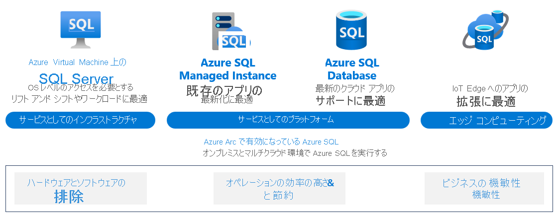 提供されているすべての Azure SQL サービスを示す図。