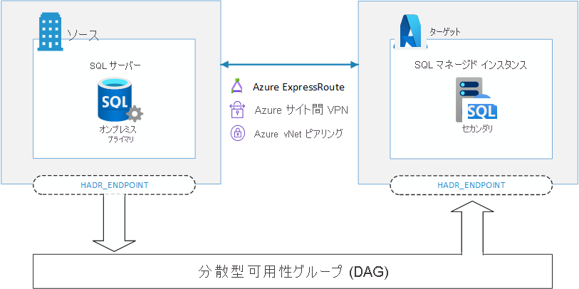 分散型可用性グループ (AG) を介したプライマリ レプリカからセカンダリ レプリカへのデータベースのレプリケーションを示す図。