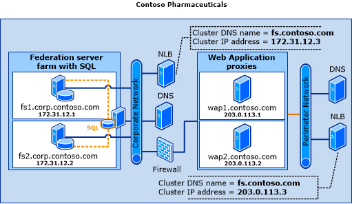 架空の Contoso Pharmaceuticals 企業が、企業ネットワークに SQL Server トポロジを使用してフェデレーション サーバー ファームを展開した方法を示す図。