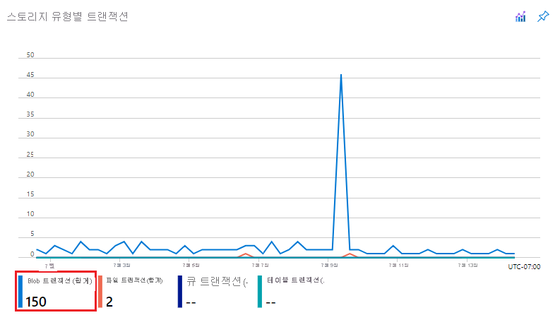 서비스 유형별 트랜잭션