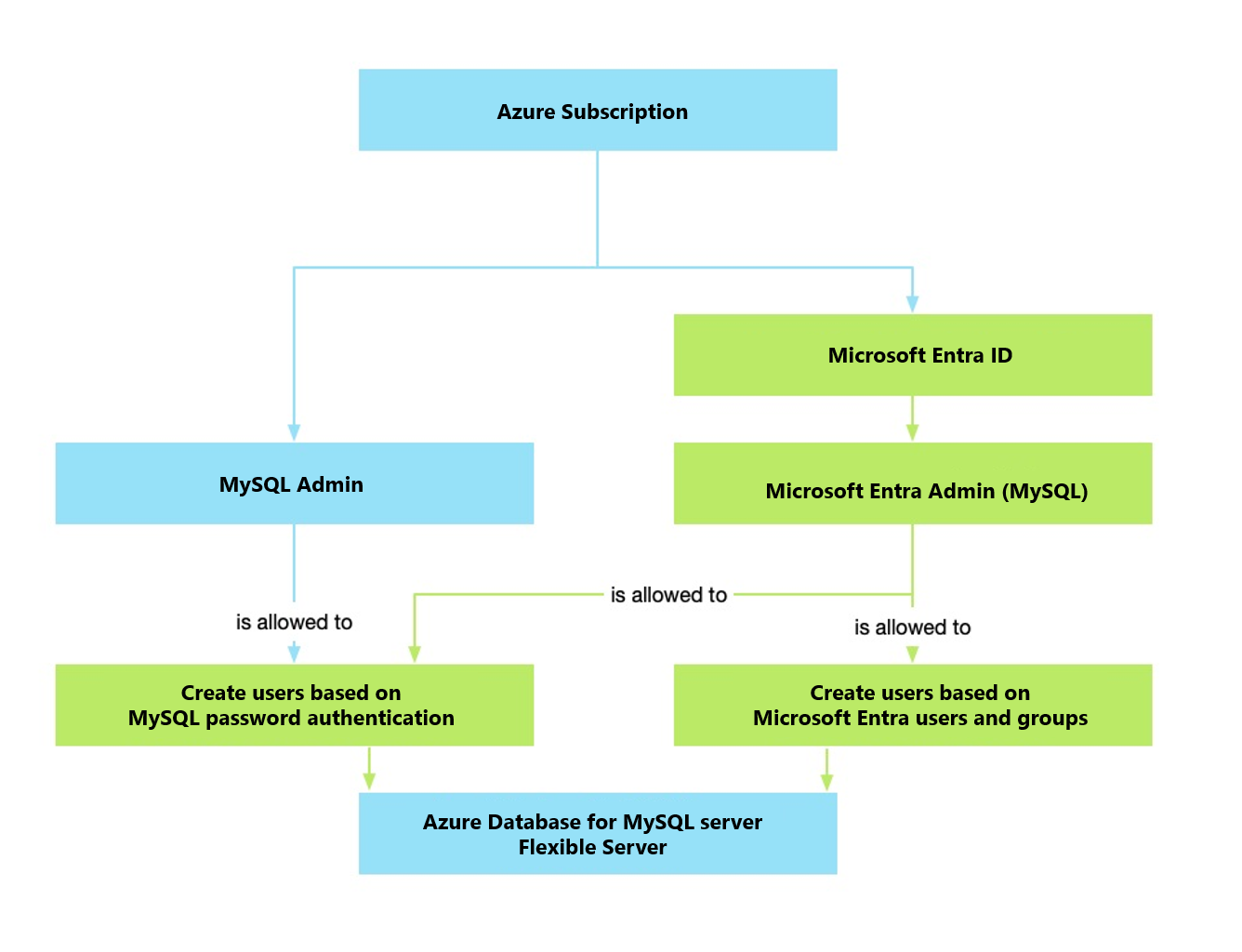 MySQL 관리자 및 MySQL용 Microsoft Entra Admins가 사용자를 만들고 Azure Database for MySQL - 유연한 서버를 관리하는 방법을 보여 주는 다이어그램