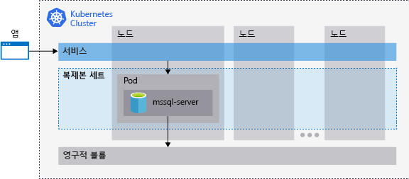 SQL Server를 실행하는 Kubernetes 클러스터의 다이어그램과 노드, Pod, 스토리지, 복제본 집합 및 서비스 간의 관계입니다.