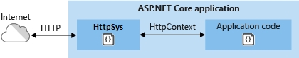 HTTP.sys 直接与 Internet 通信