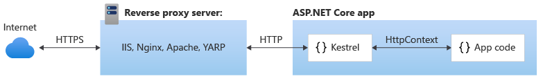 Kestrel 通过反向代理服务器（如 IIS、Nginx 或 Apache）间接与 Internet 通信