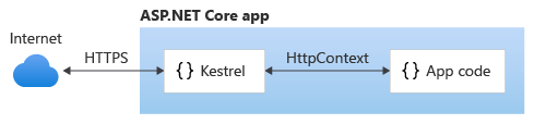 Kestrel 在没有反向代理服务器的情况下直接与 Internet 通信