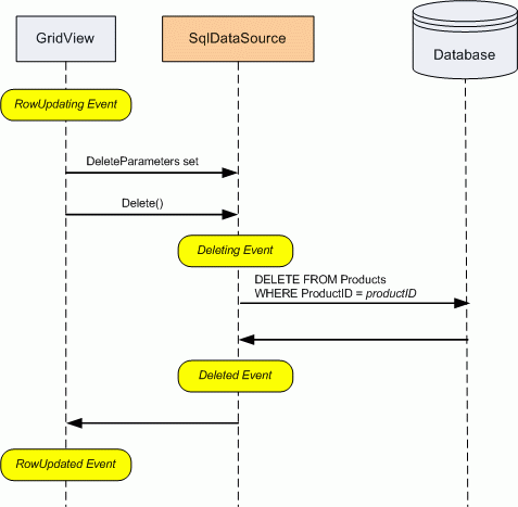 单击 GridView 中的“删除”按钮将调用 SqlDataSource s Delete（） 方法