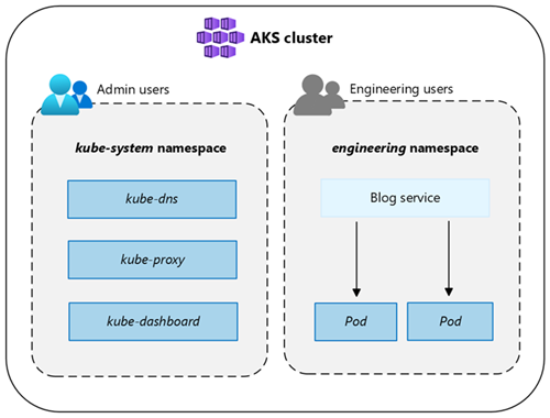 显示 Kubernetes 命名空间以逻辑方式划分资源和应用程序的屏幕截图。