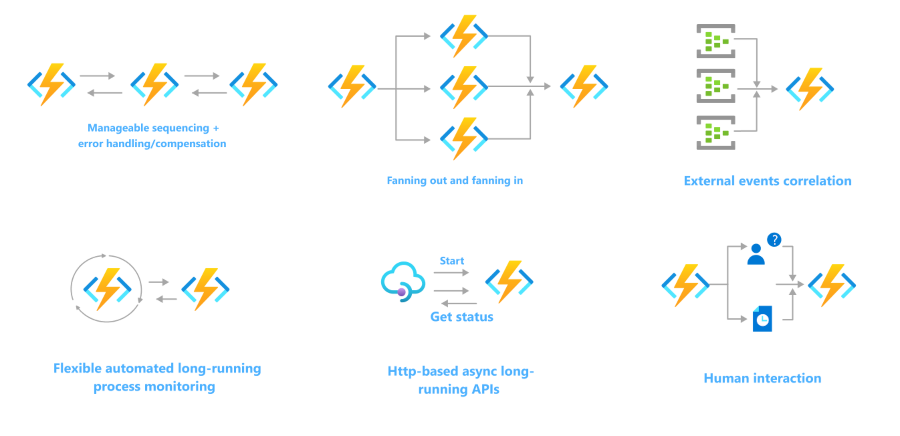 使用 Azure Functions 的一系列特定无服务器工作流的组合图。