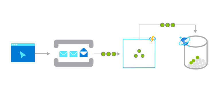 可靠消息系统中 Azure Functions 的示意图。