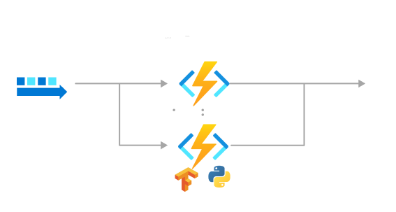 使用 Azure Functions 的机器学习和 AI 过程示意图。