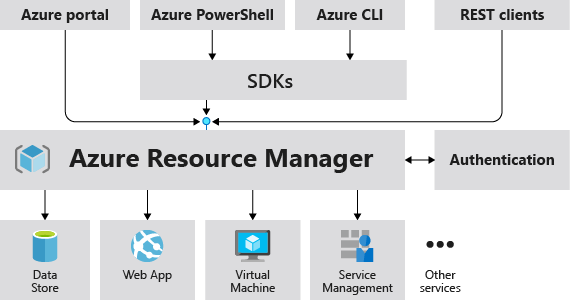 该图显示了 Azure 请求期间资源管理器的作用。