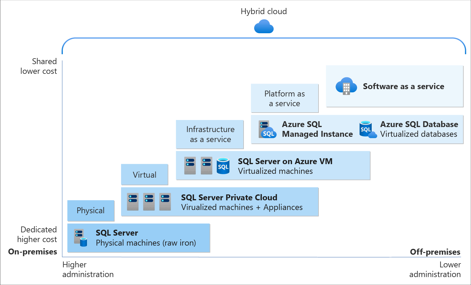 云 SQL Server 选项关系图：IaaS 上的 SQL Server，或云中的 SaaS SQL 数据库。
