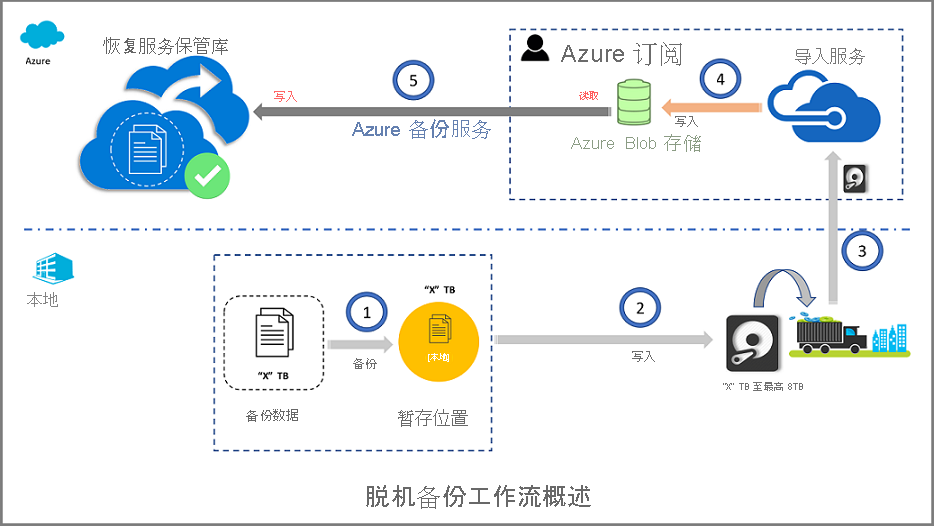 此图显示了脱机导入工作流过程的概述。