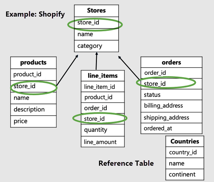 表的图示，其中突出显示了 store_id 的更大范围。