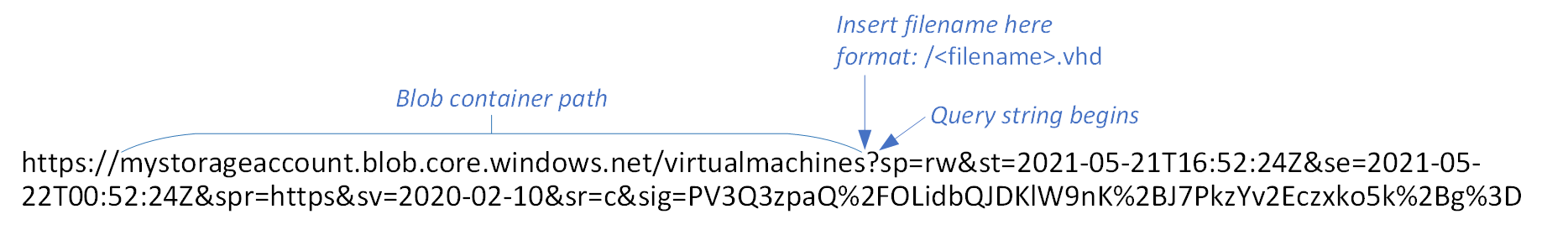 Blob SAS URL 的图形，其中表示容器路径并指定插入新文件名的位置