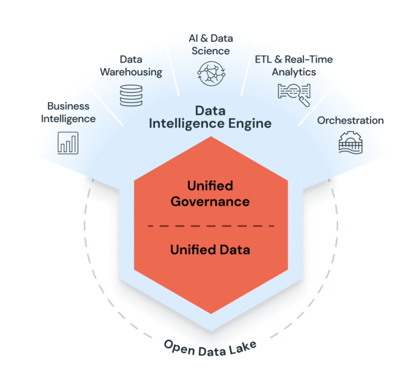 Databricks 数据智能平台