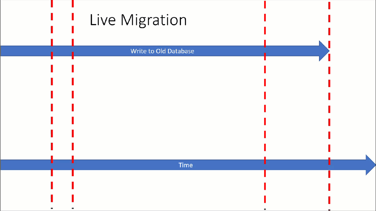 演示如何将数据实时迁移到 Azure Managed Instance for Apache Cassandra 的动画。