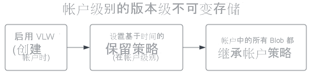 在帐户级别为版本级不可变存储设置策略的示意图。