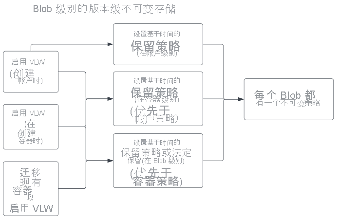 在 Blob 级别为版本级不可变存储设置策略的示意图。