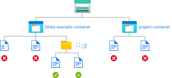 显示使用路径对命名容器中的 Blob 进行读取访问的条件图。