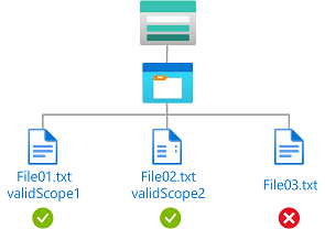 显示对具有加密范围 validScope1 或 validScope2 的 Blob 进行读取访问的条件图。