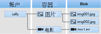 Blob 存储体系结构的关系图。