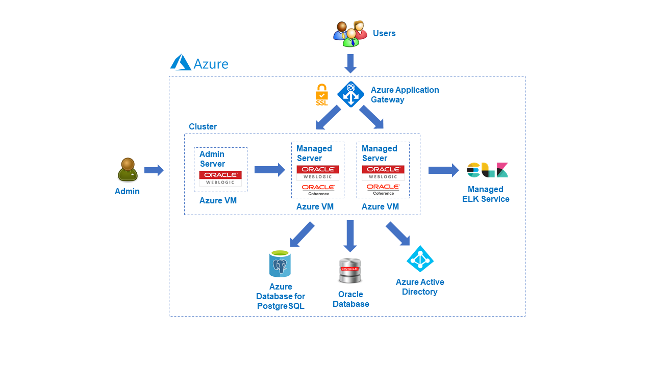 Azure 上启用了复杂的 WebLogic 服务器部署