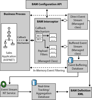 显示 BAM 拦截器的角色及其与其他 BAM 组件的交互的图像。