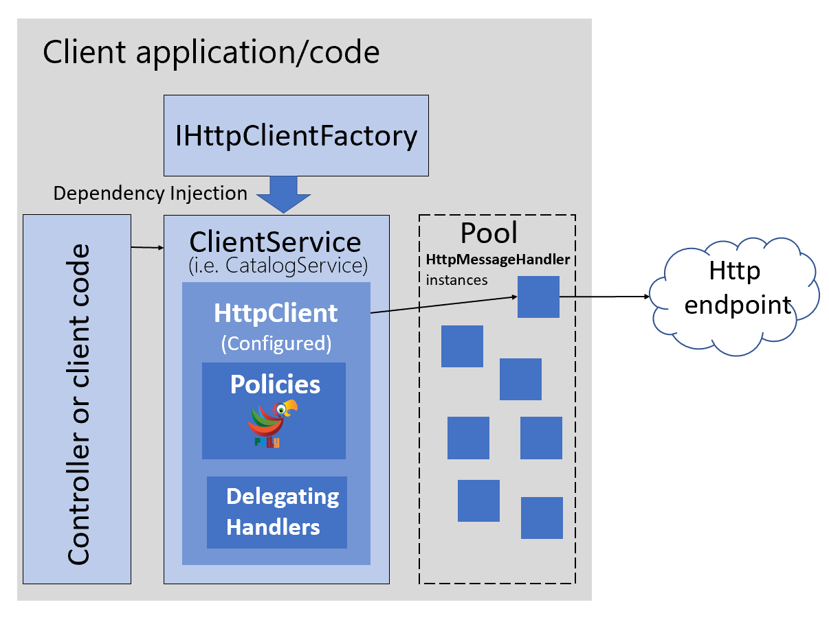 关系图，显示如何将类型化客户端与 IHttpClientFactory 配合使用。
