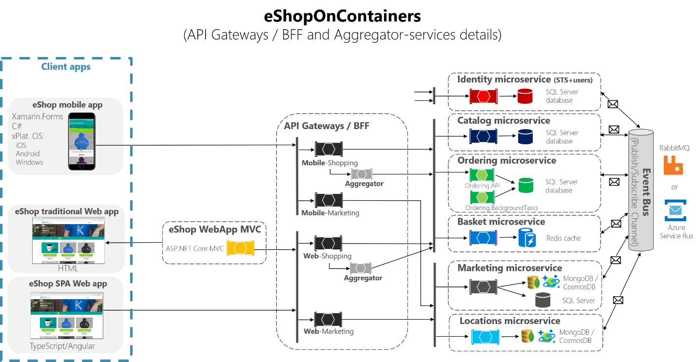显示聚合器服务的 eShopOnContainers 体系结构示意图。