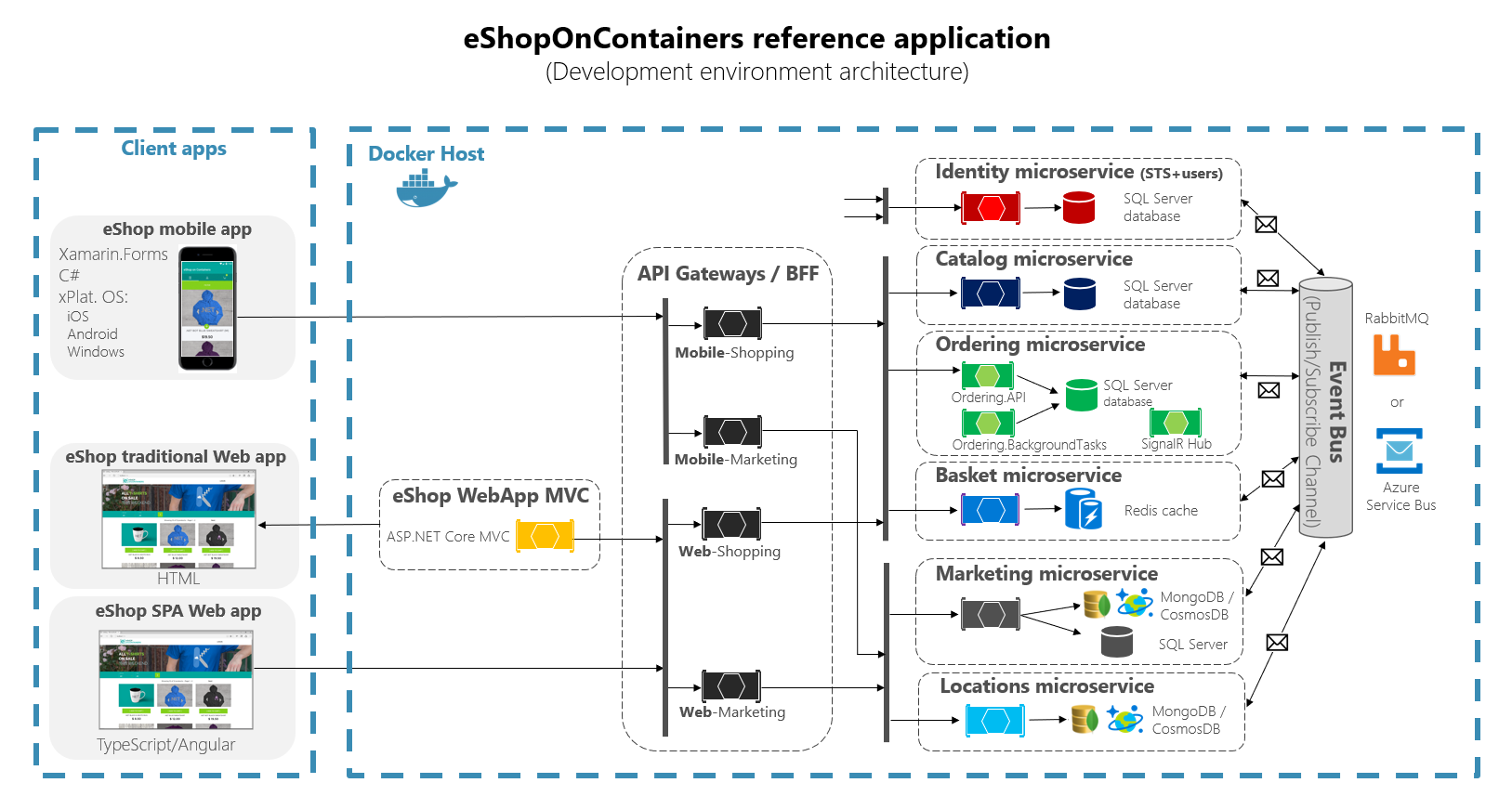 eShopOnContainers 体系结构图表。