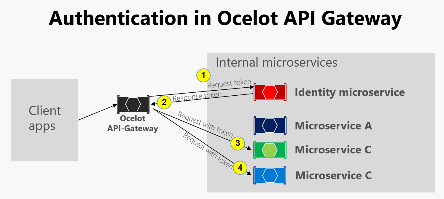 Ocelot API 网关中的身份验证图示。