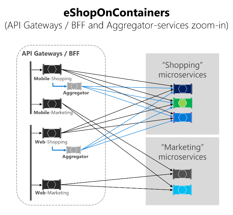 显示 eShopOnContainers 体系结构放大的示意图。