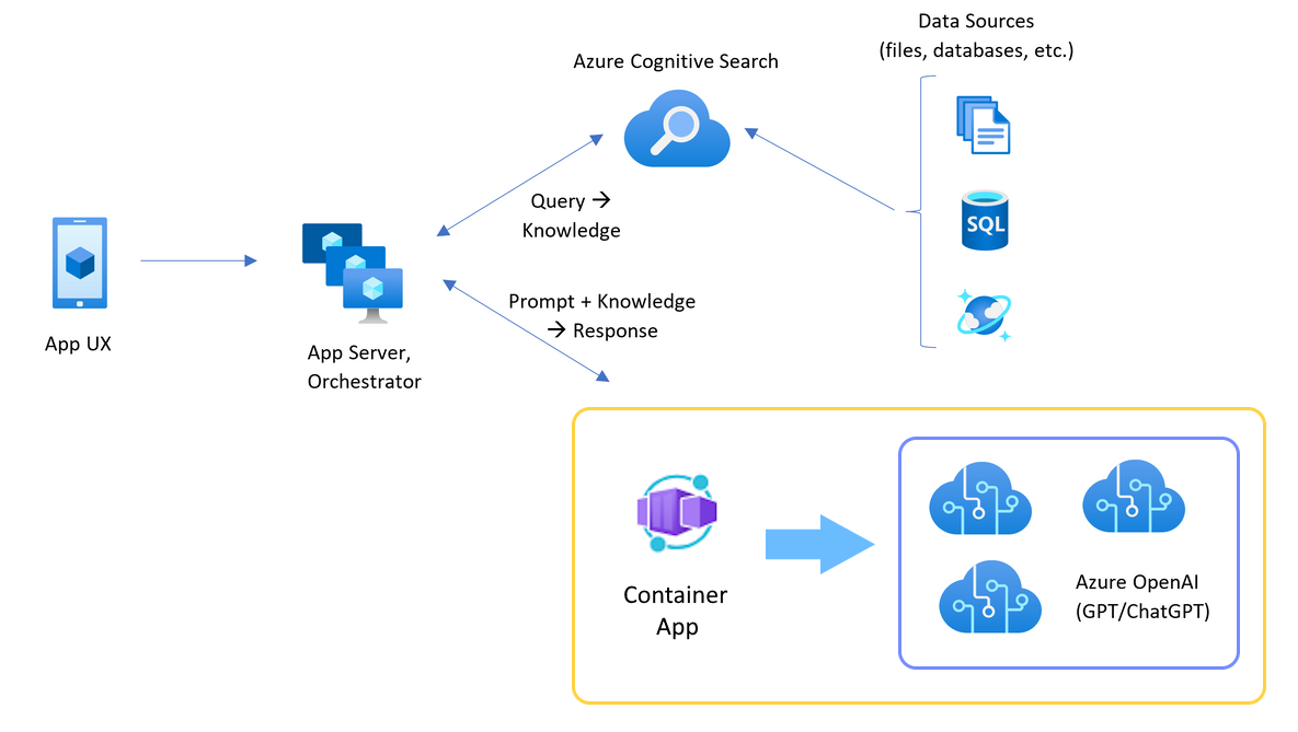关系图，显示聊天应用的体系结构，该体系结构由位于三个 Azure OpenAI 资源前面的 Azure 容器应用组成。
