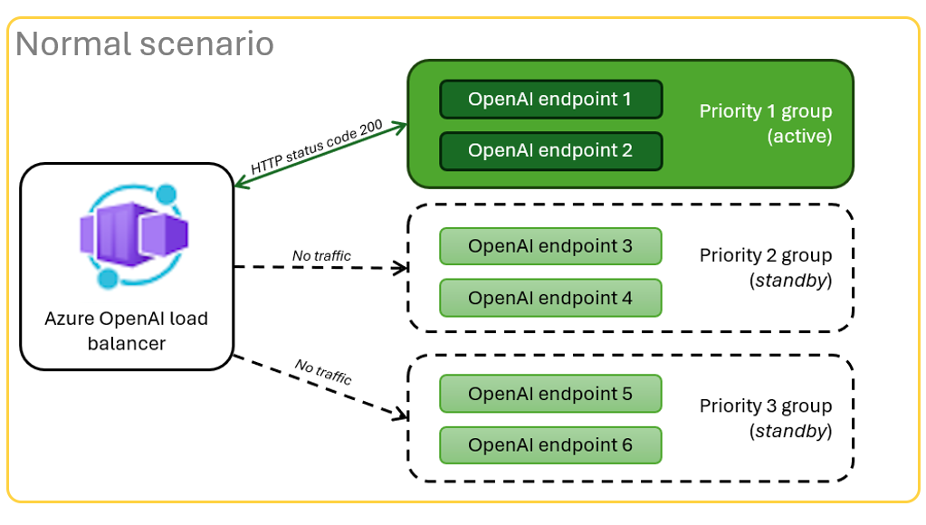 图。正常场景展示三个 Azure OpenAI 终结点组，其中第一组中的两个终结点成功接收流量。