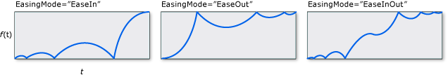 BounceEase EasingMode 图形。
