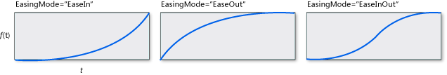 CubicEase EasingMode 图形。