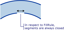 显示始终闭合的 FillRule 段的示意图。