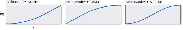 用于不同 EasingMode 值的 SineEase