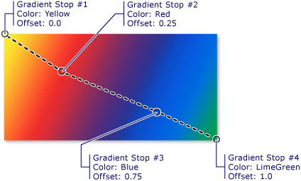 线性渐变中的渐变停止点：wcpsdk_graphicsmm_4gradientstops