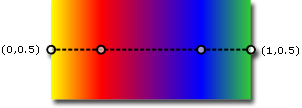 水平线性渐变wcpsdk_graphicsmm_horizontalgradient的渐变轴