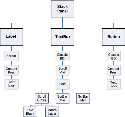 StackPanel 控件的可视化树层次结构关系图。