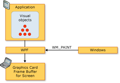WPF 呈现序列图