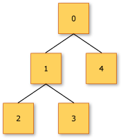 显示 myTree 树结构的图。