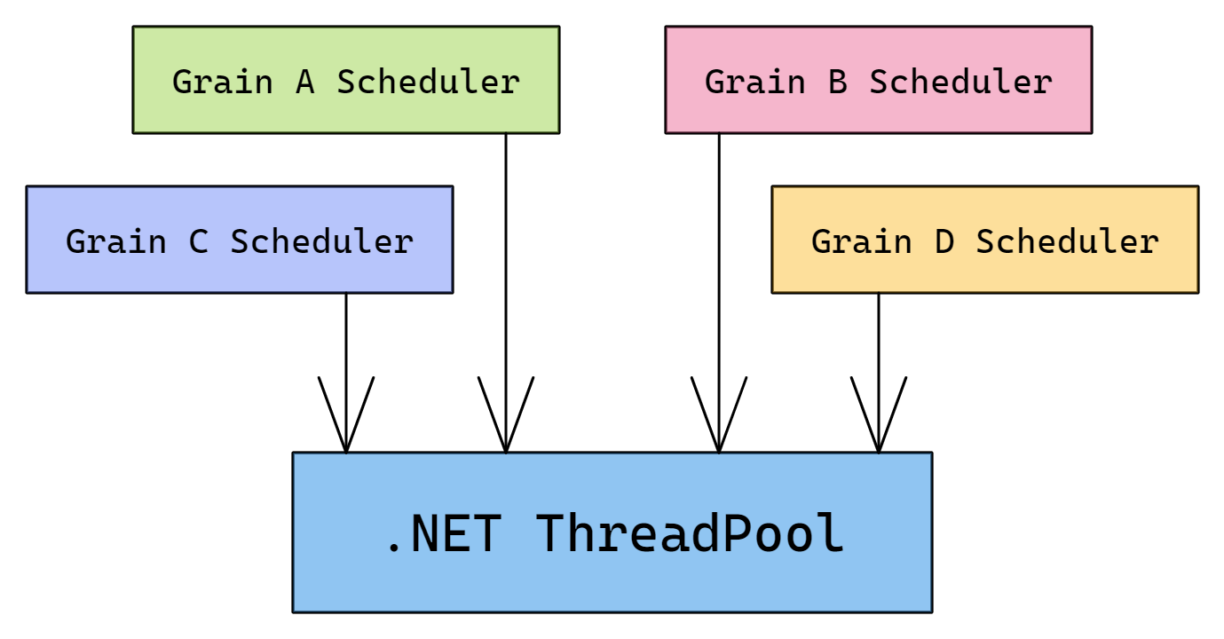 Orleans grain 在 .NET ThreadPool 上自行进行计划。