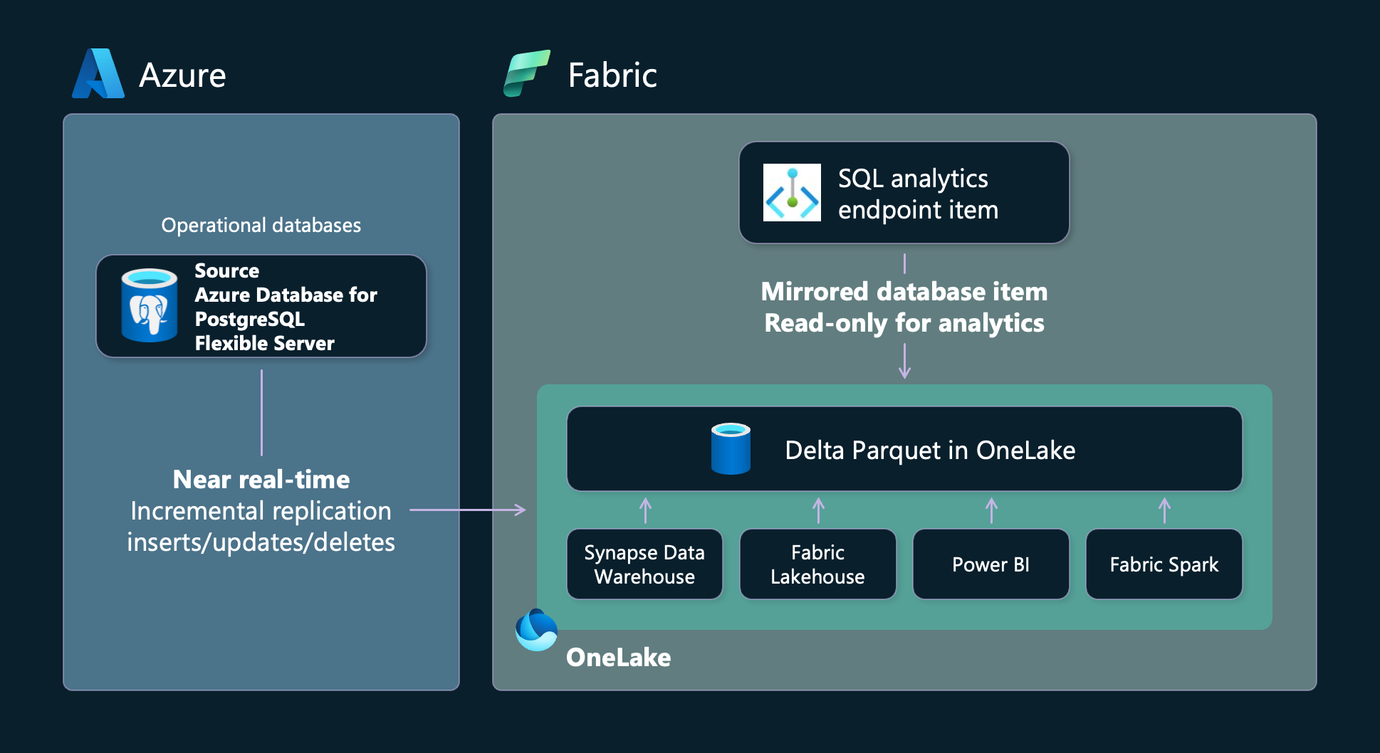 Fabric 的 Azure Database for PostgreSQL 灵活服务器数据库镜像示意图。